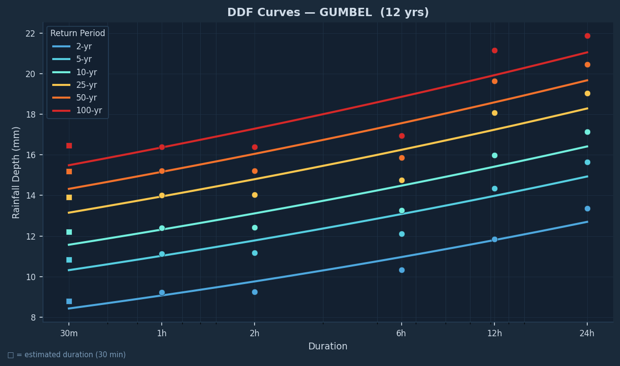 DDF curves — rainfall depth vs duration, one line per return period