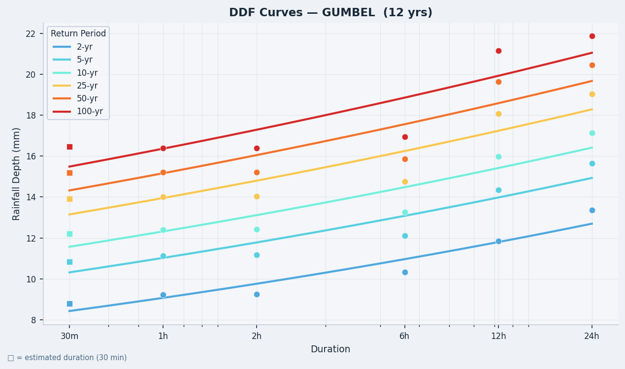 DDF curves — rainfall depth vs duration, one line per return period