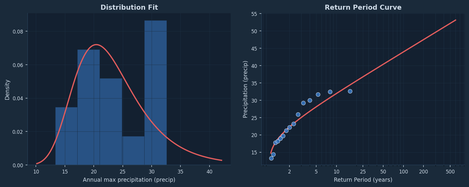 Gumbel fit to annual maxima, with the return-period curve