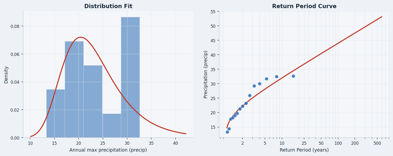 Gumbel fit to annual maxima, with the return-period curve