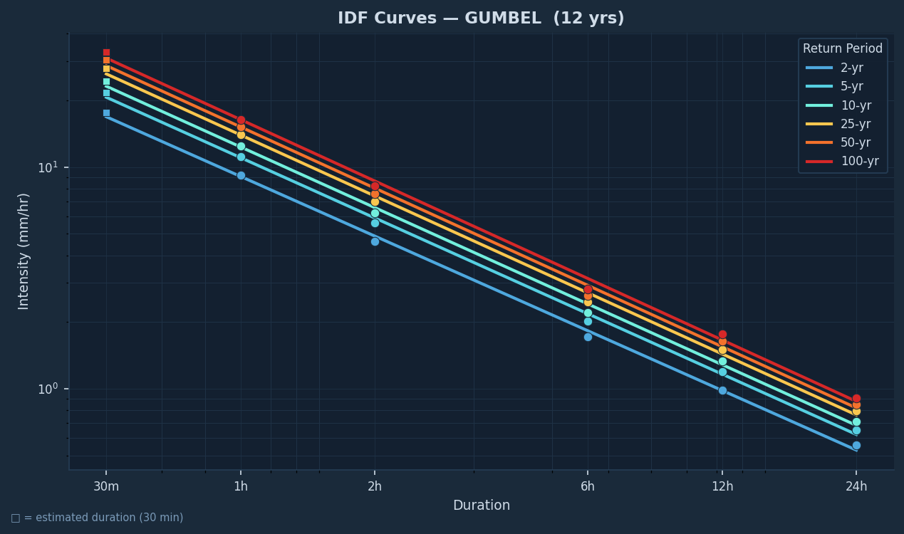 IDF curves — intensity vs duration, one line per return period
