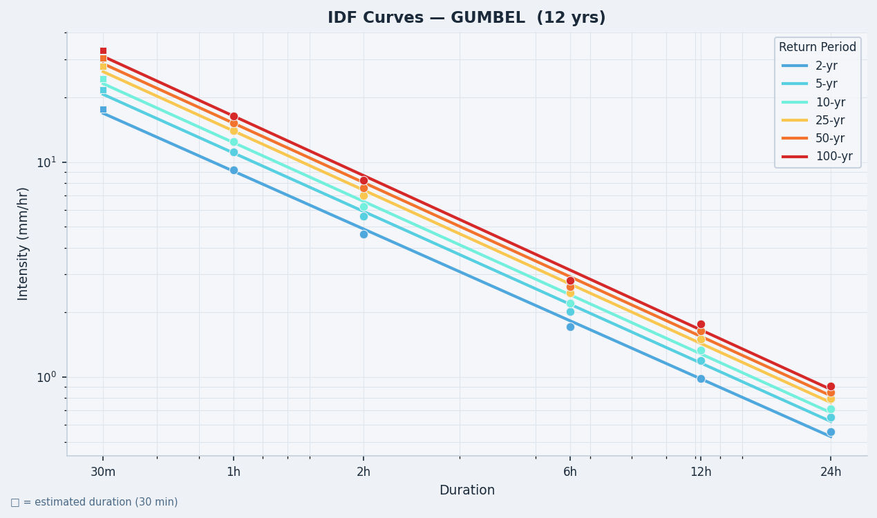 IDF curves — intensity vs duration, one line per return period