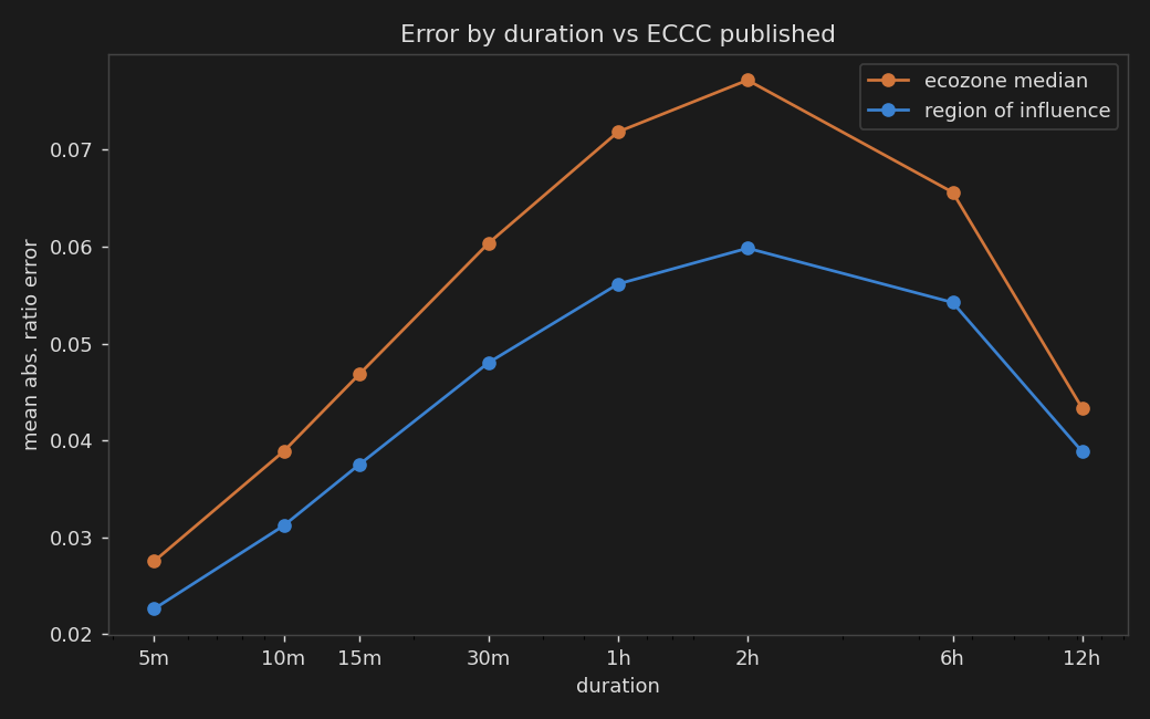 Error by duration and the region-by-duration improvement heatmap