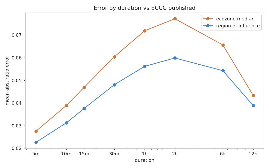 Error by duration and the region-by-duration improvement heatmap