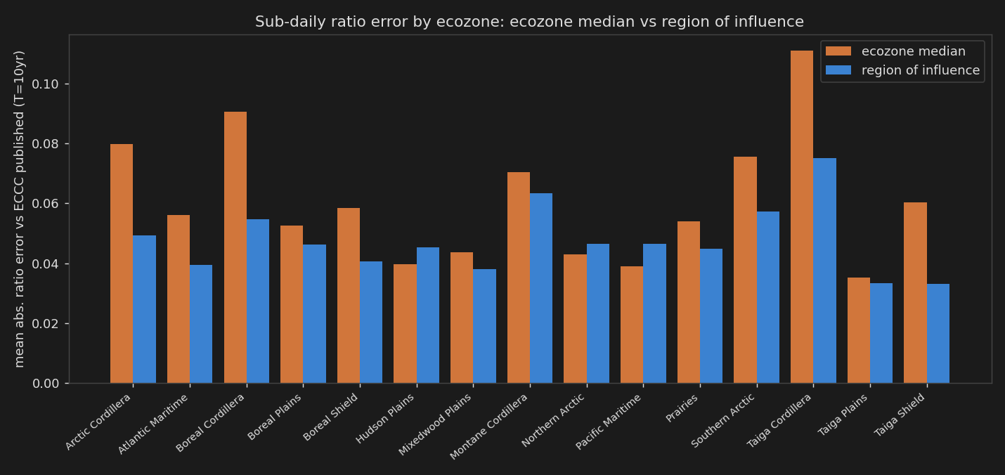 Mean error by ecozone, ROI vs ecozone median