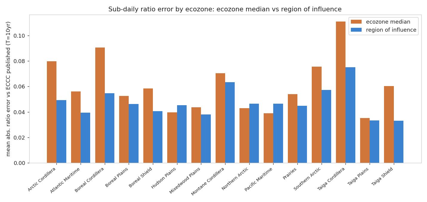 Mean error by ecozone, ROI vs ecozone median