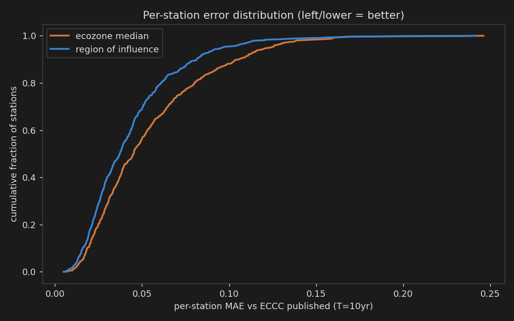 Per-station error distribution, ROI vs ecozone