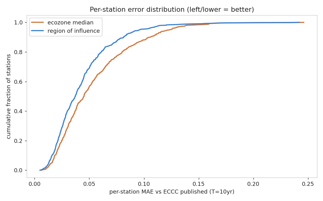 Per-station error distribution, ROI vs ecozone