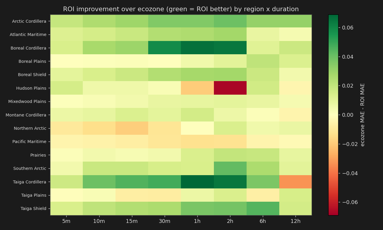 Region-by-duration improvement heatmap