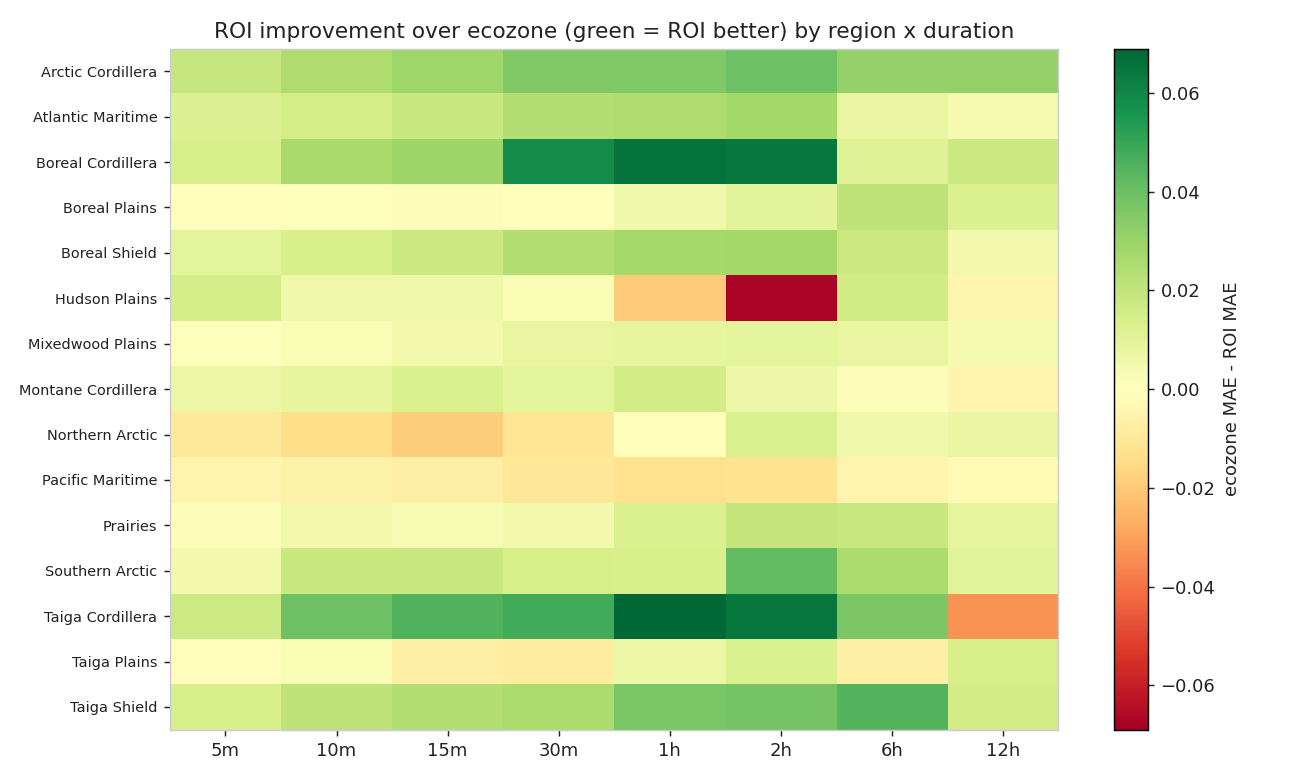 Region-by-duration improvement heatmap